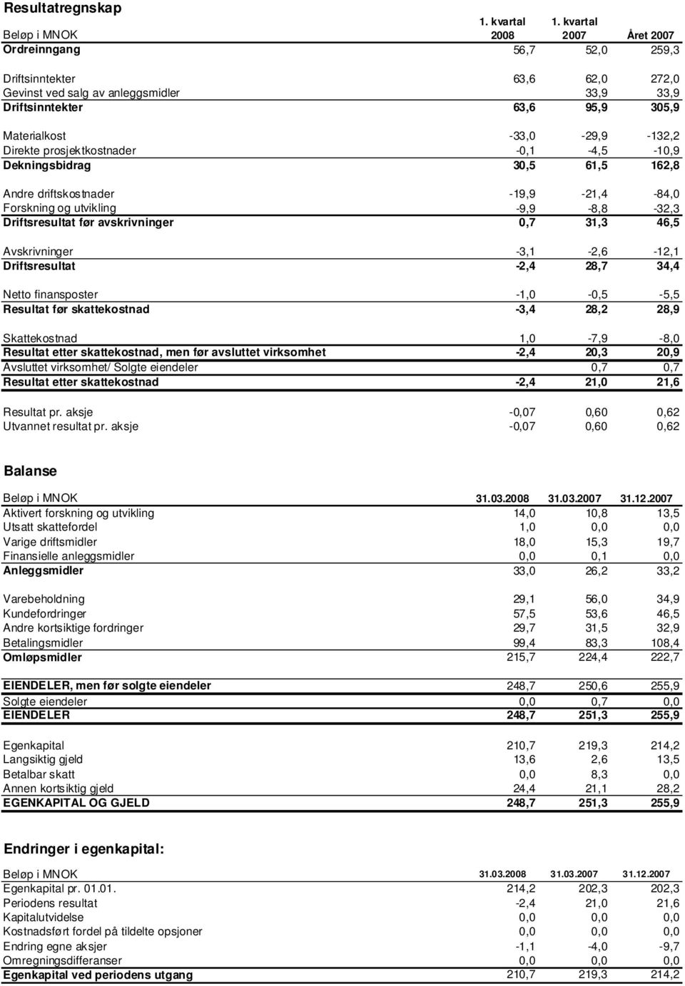 prosjektkostnader -0,1-4,5-10,9 Dekningsbidrag 30,5 61,5 162,8 Andre driftskostnader -19,9-21,4-84,0 Forskning og utvikling -9,9-8,8-32,3 Driftsresultat før avskrivninger 0,7 31,3 46,5 Avskrivninger