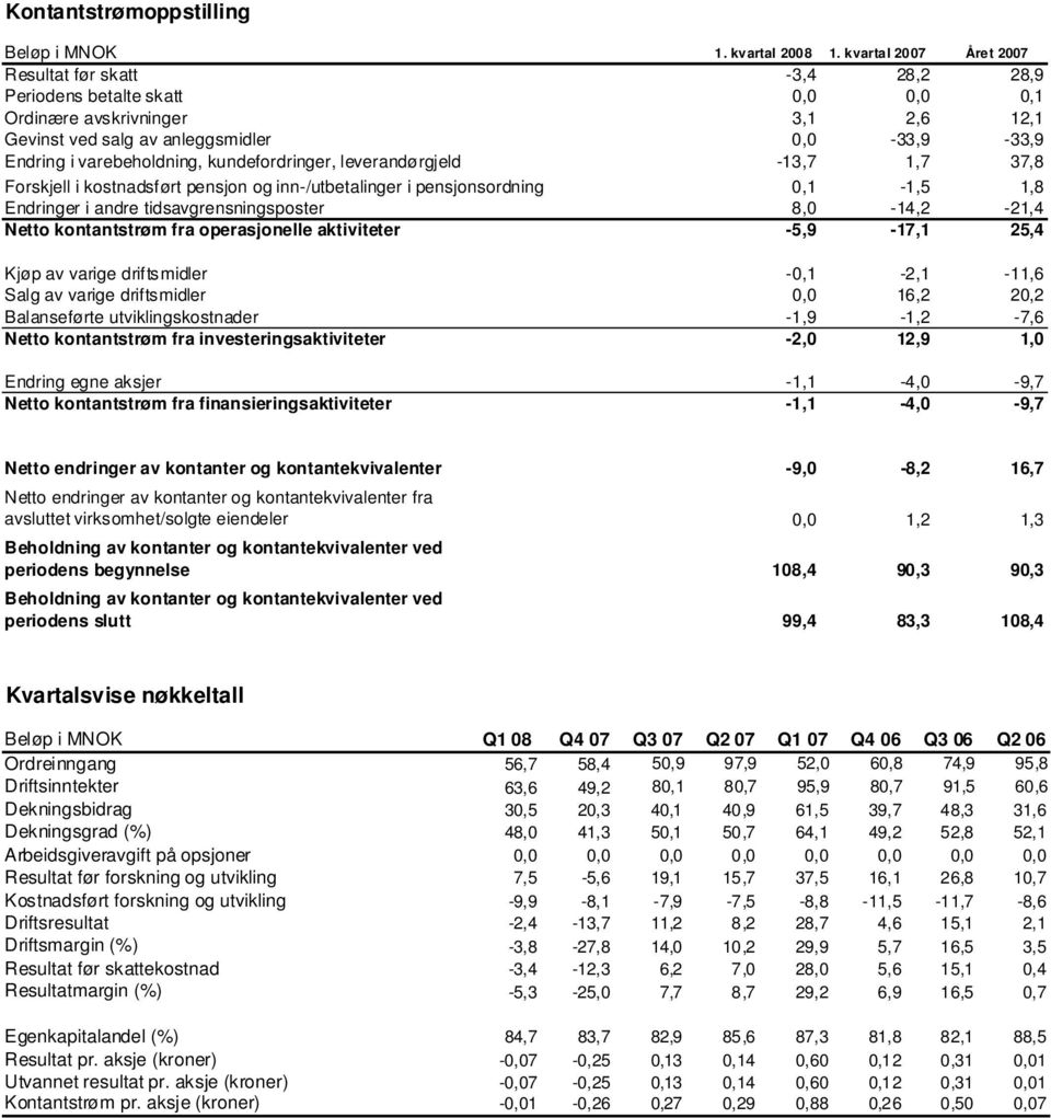 varebeholdning, kundefordringer, leverandørgjeld -13,7 1,7 37,8 Forskjell i kostnadsført pensjon og inn-/utbetalinger i pensjonsordning 0,1-1,5 1,8 Endringer i andre tidsavgrensningsposter