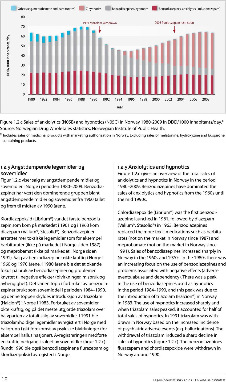 Figure 1.2.c Sales of anxiolytics (N05B) and hypnotics (N05C) in Norway 1980-2009 in DDD/1000 inhabitants/day.* Source: Norwegian Drug Wholesales statistics, Norwegian Institute of Public Health.