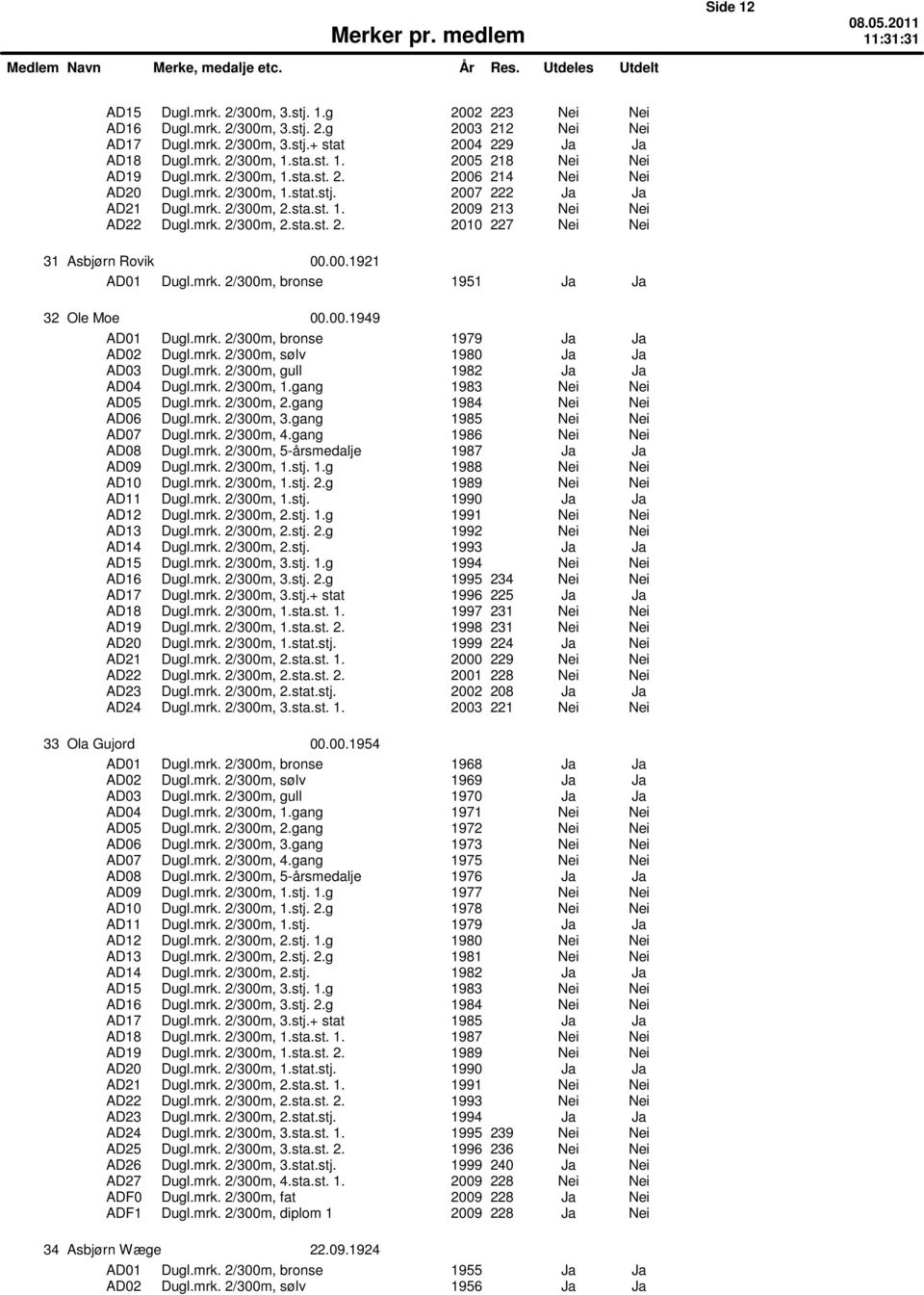 00.1921 AD01 Dugl.mrk. 2/300m, bronse 1951 Ja Ja 32 Ole Moe 00.00.1949 AD01 Dugl.mrk. 2/300m, bronse 1979 Ja Ja AD02 Dugl.mrk. 2/300m, sųlv 1980 Ja Ja AD03 Dugl.mrk. 2/300m, gull 1982 Ja Ja AD04 Dugl.