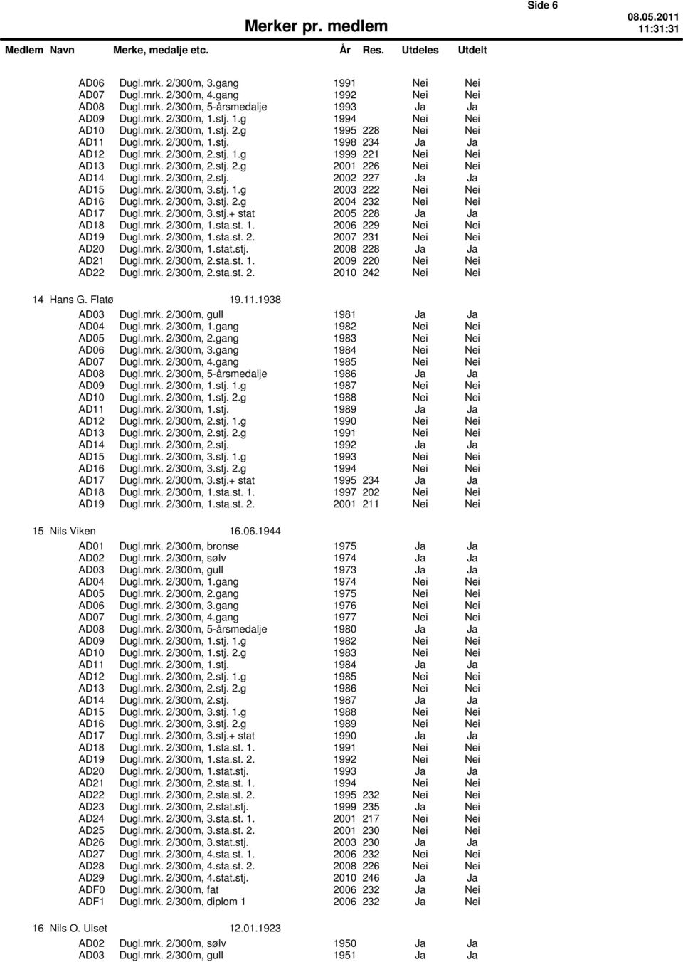 mrk. 2/300m, 2.stj. 2002 227 Ja Ja AD15 Dugl.mrk. 2/300m, 3.stj. 1.g 2003 222 Nei Nei AD16 Dugl.mrk. 2/300m, 3.stj. 2.g 2004 232 Nei Nei AD17 Dugl.mrk. 2/300m, 3.stj.+ stat 2005 228 Ja Ja AD18 Dugl.