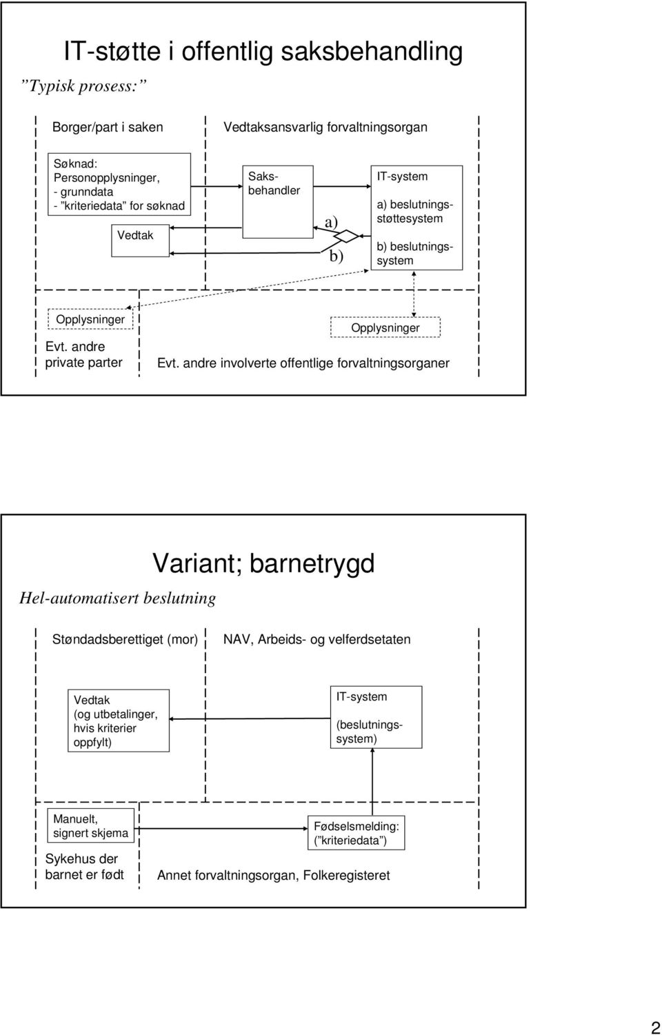 andre involverte offentlige forvaltningsorganer Hel-automatisert beslutning Variant; barnetrygd Støndadsberettiget (mor) NAV, Arbeids- og velferdsetaten Vedtak (og