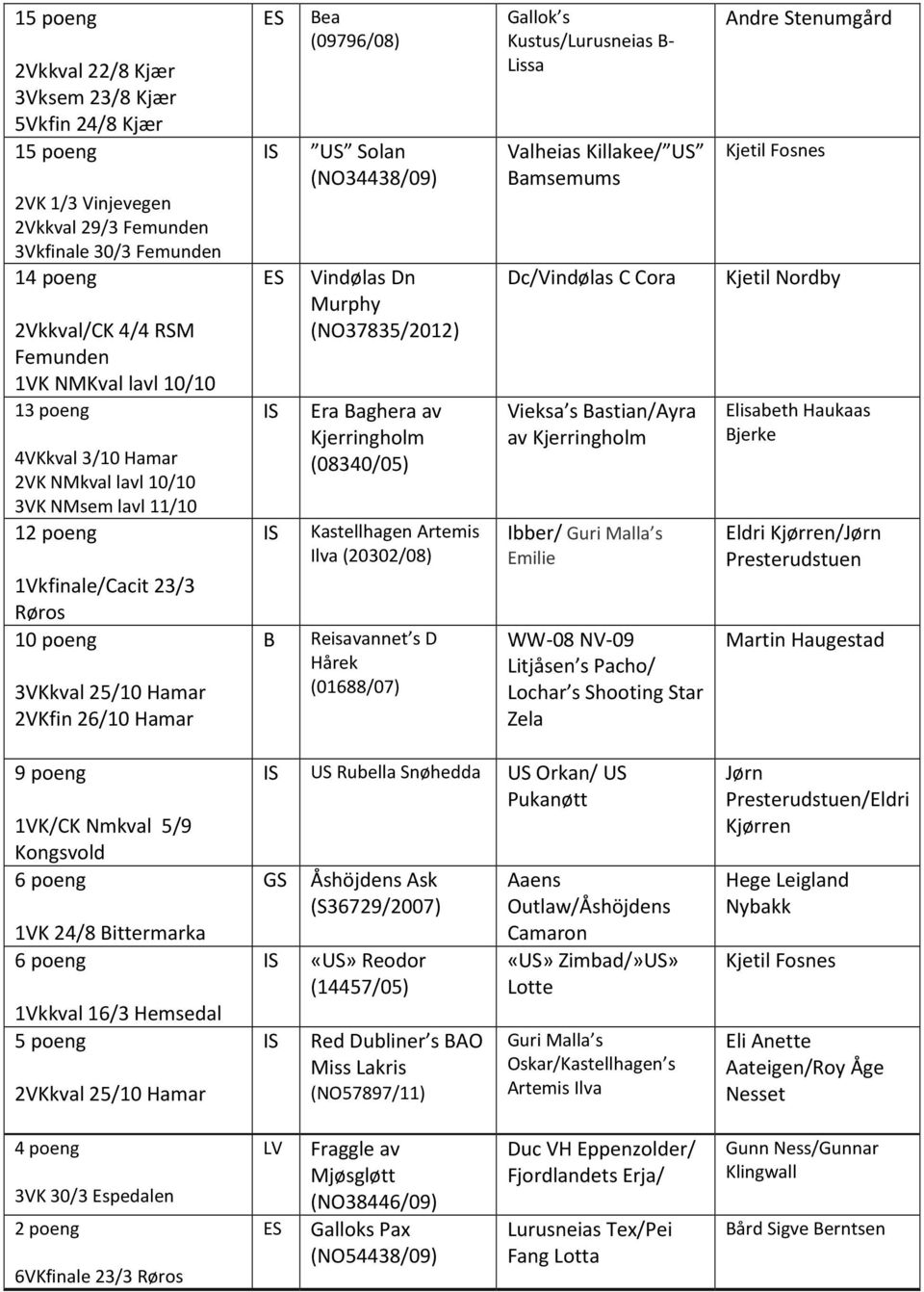 Era Baghera av (08340/05) Kastellhagen Artemis Ilva (20302/08) Reisavannet s D Hхrek (01688/07) Gallok s Kustus/Lurusneias B- Lissa Valheias Killakee/ US Bamsemums Dc/VindИlas C Cora Vieksa s