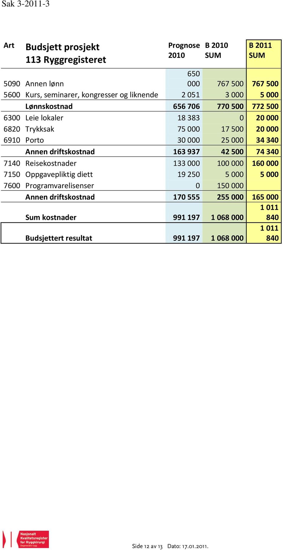 Annen driftskostnad 163 937 42 500 74 340 7140 Reisekostnader 133 000 100 000 160 000 7150 Oppgavepliktig diett 19 250 5 000 5 000 7600 Programvarelisenser 0 150 000