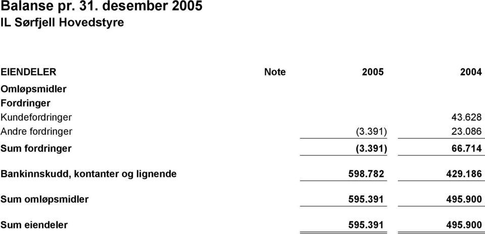 Kundefordringer Andre fordringer Sum fordringer Bankinnskudd,