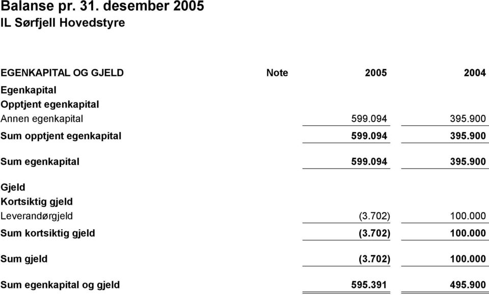 egenkapital Sum opptjent egenkapital Sum egenkapital 599.094 395.
