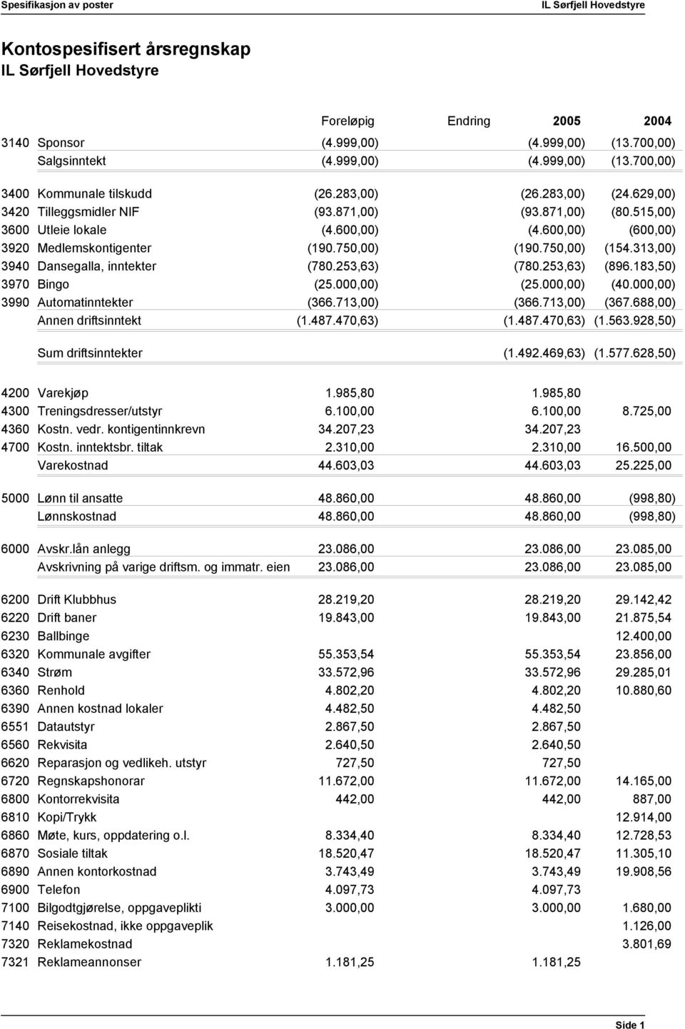 700,00) 3400 3420 3600 3920 3940 3970 3990 Kommunale tilskudd Tilleggsmidler NIF Utleie lokale Medlemskontigenter Dansegalla, inntekter Bingo Automatinntekter Annen driftsinntekt (26.283,00) (26.