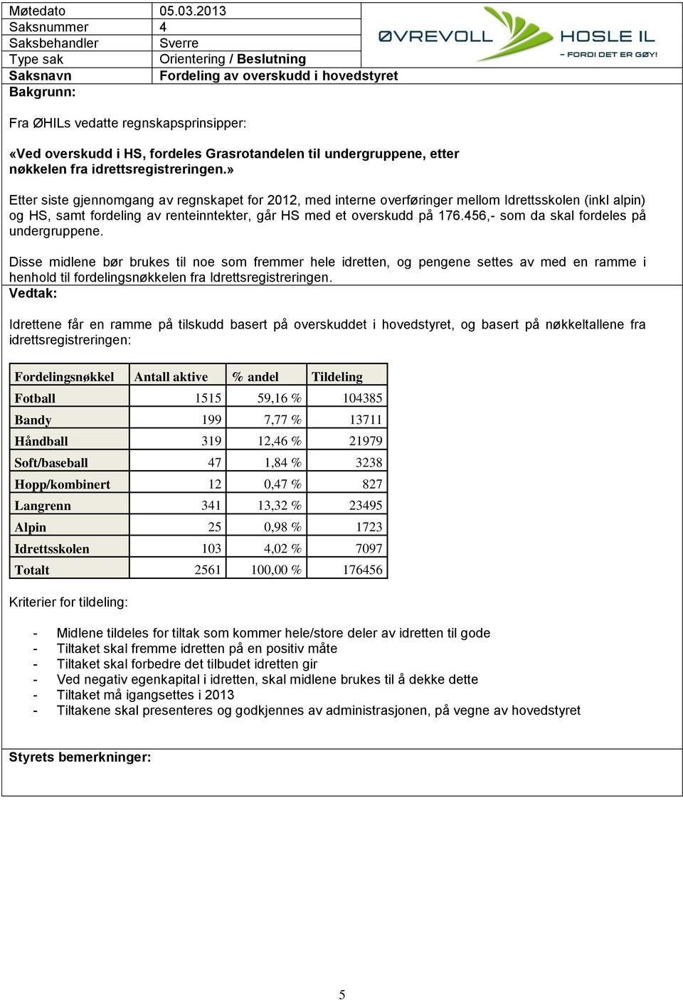 » Etter siste gjennomgang av regnskapet for 2012, med interne overføringer mellom Idrettsskolen (inkl alpin) og HS, samt fordeling av renteinntekter, går HS med et overskudd på 176.