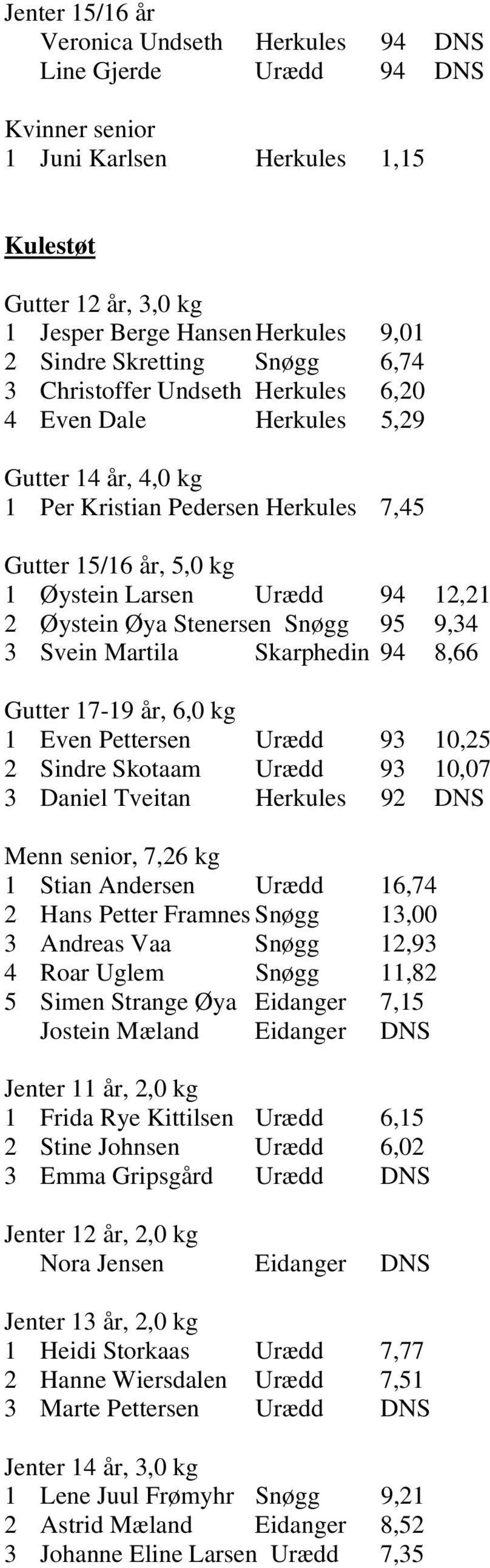 95 9,34 3 Svein Martila Skarphedin 94 8,66, 6,0 kg 1 Even Pettersen Urædd 93 10,25 2 Sindre Skotaam Urædd 93 10,07 3 Daniel Tveitan Herkules 92 DNS, 7,26 kg 1 Stian Andersen Urædd 16,74 2 Hans Petter