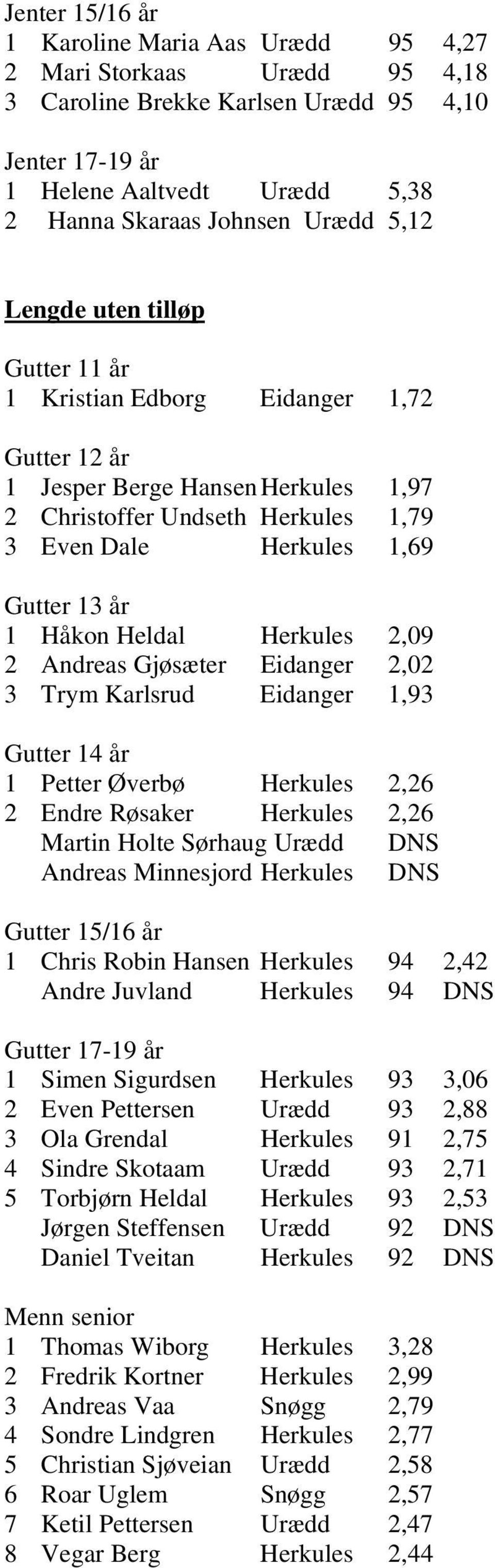 2,09 2 Andreas Gjøsæter Eidanger 2,02 3 Trym Karlsrud Eidanger 1,93 1 Petter Øverbø Herkules 2,26 2 Endre Røsaker Herkules 2,26 Martin Holte Sørhaug Urædd DNS Andreas Minnesjord Herkules DNS 1 Chris