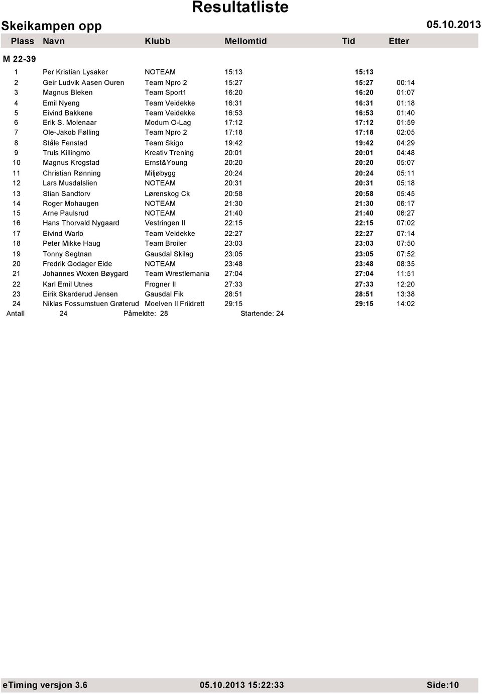 Molenaar Modum O-Lag 17:12 17:12 01:59 7 Ole-Jakob Følling Team Npro 2 17:18 17:18 02:05 8 Ståle Fenstad Team Skigo 19:42 19:42 04:29 9 Truls Killingmo Kreativ Trening 20:01 20:01 04:48 10 Magnus