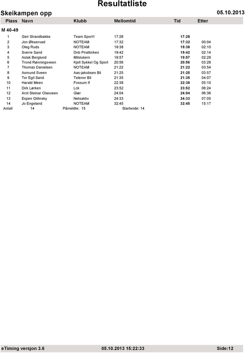 Bil 21:25 21:25 03:57 9 Tor Egil Sand Telenor Bil 21:35 21:35 04:07 10 Harald Meen Fossum If 22:38 22:38 05:10 11 Dirk Lørken Lck 23:52 23:52 06:24 12 Arnt Steinar Olasveen Glør