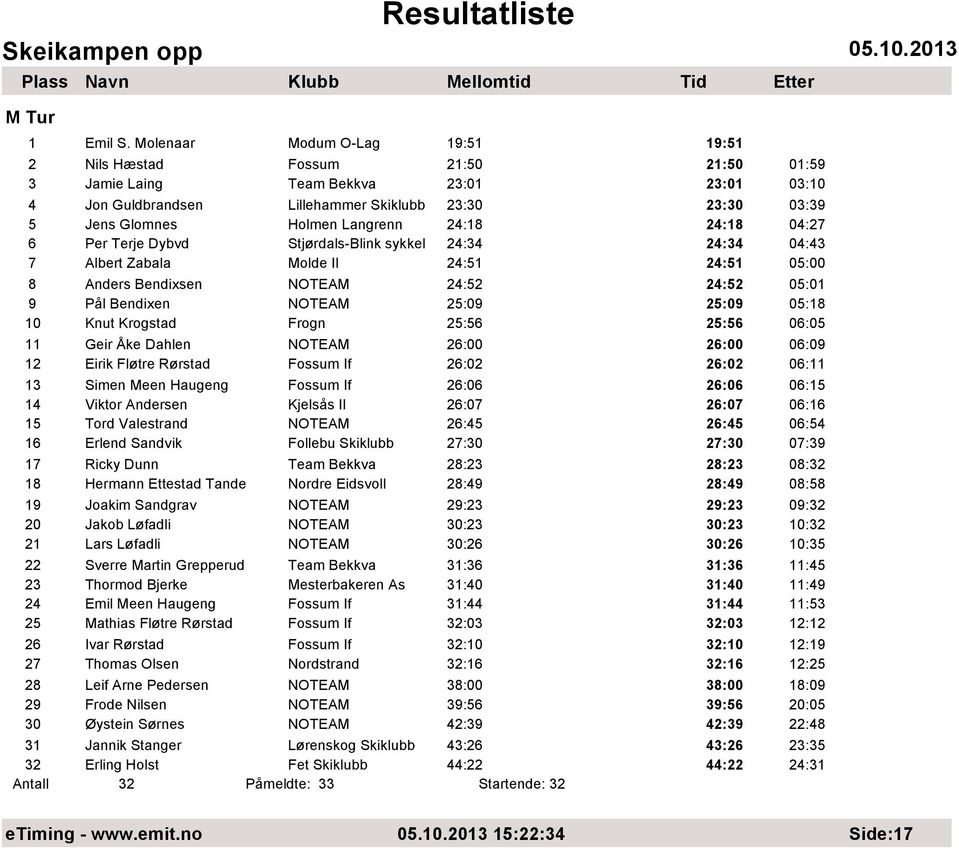 Langrenn 24:18 24:18 04:27 6 Per Terje Dybvd Stjørdals-Blink sykkel 24:34 24:34 04:43 7 Albert Zabala Molde Il 24:51 24:51 05:00 8 Anders Bendixsen NOTEAM 24:52 24:52 05:01 9 Pål Bendixen NOTEAM