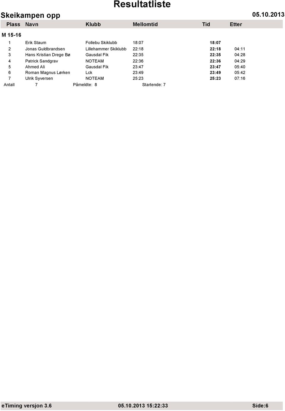 22:36 04:29 5 Ahmed Ali Gausdal Fik 23:47 23:47 05:40 6 Roman Magnus Lørken Lck 23:49 23:49 05:42 7