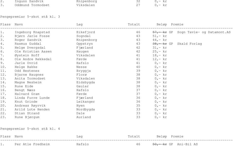 Ole Kristian Aasen Haugen 42 25,- kr 7. Øystein Hoff Viksdalen 41 18,- kr 8. Ole Andre Rekkedal Førde 41 12,- kr 9. Jarle Ovrid Hafslo 41 0,- kr 10. Helge Bakke Nesse 40 0,- kr 11.