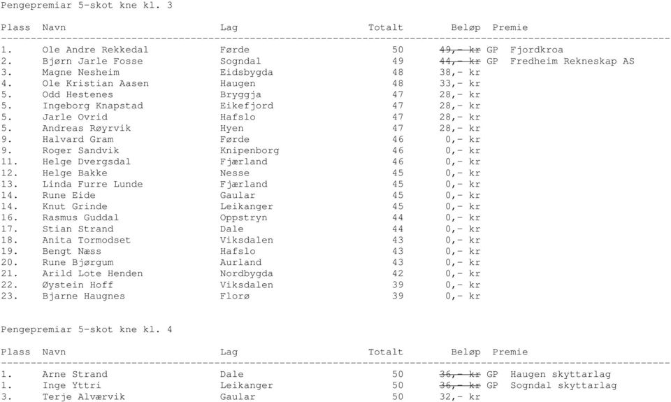 Halvard Gram Førde 46 0,- kr 9. Roger Sandvik Knipenborg 46 0,- kr 11. Helge Dvergsdal Fjærland 46 0,- kr 12. Helge Bakke Nesse 45 0,- kr 13. Linda Furre Lunde Fjærland 45 0,- kr 14.