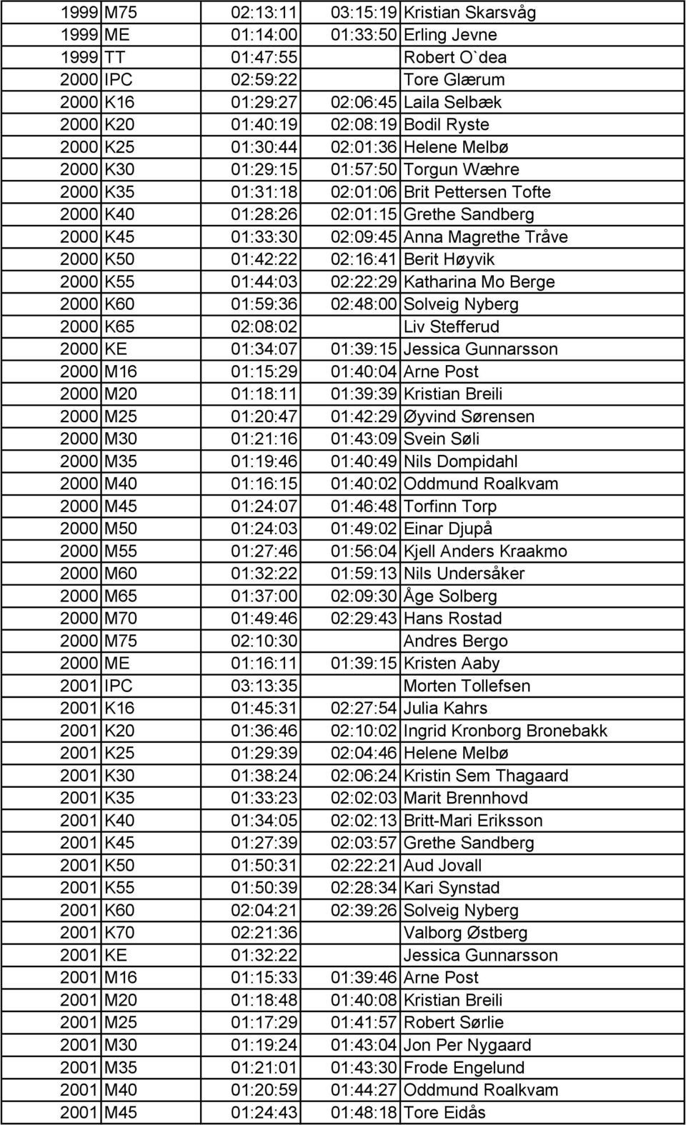 Sandberg 2000 K45 01:33:30 02:09:45 Anna Magrethe Tråve 2000 K50 01:42:22 02:16:41 Berit Høyvik 2000 K55 01:44:03 02:22:29 Katharina Mo Berge 2000 K60 01:59:36 02:48:00 Solveig Nyberg 2000 K65