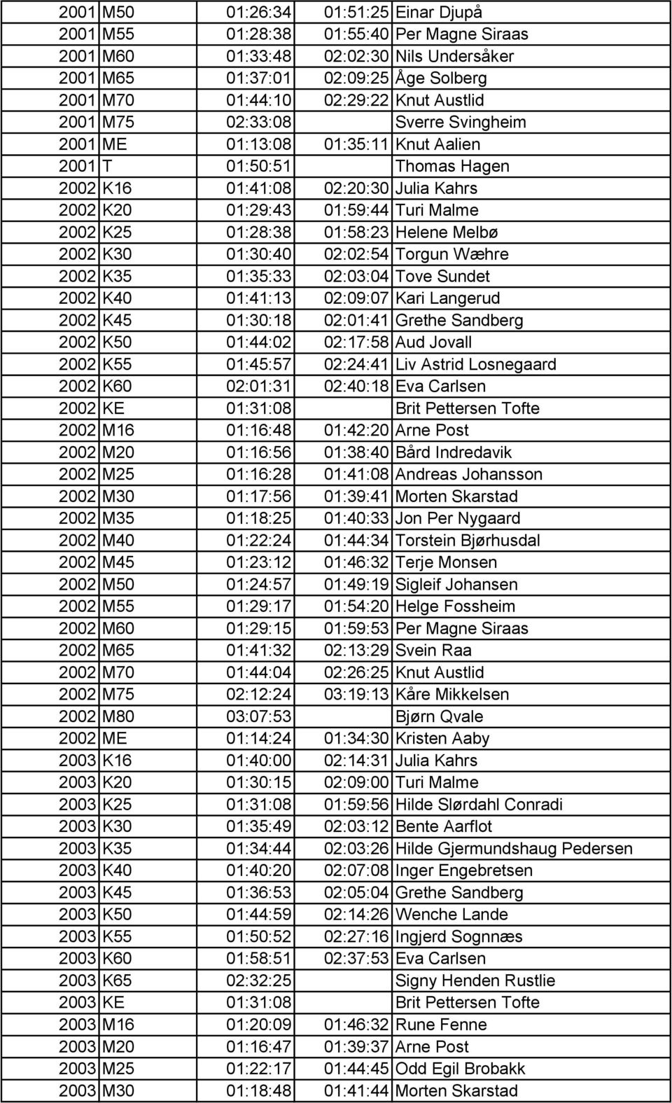 01:28:38 01:58:23 Helene Melbø 2002 K30 01:30:40 02:02:54 Torgun Wæhre 2002 K35 01:35:33 02:03:04 Tove Sundet 2002 K40 01:41:13 02:09:07 Kari Langerud 2002 K45 01:30:18 02:01:41 Grethe Sandberg 2002