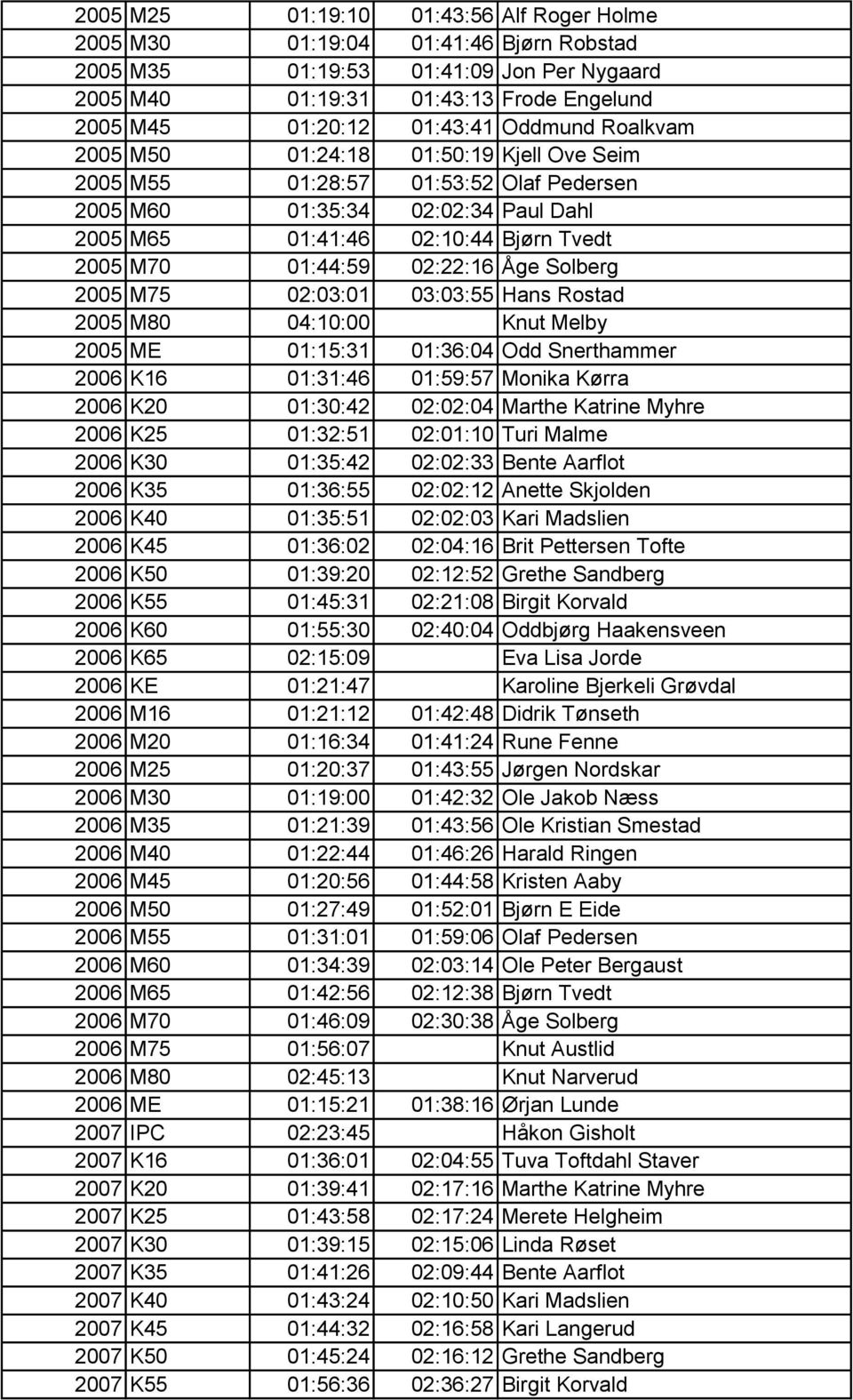 02:22:16 Åge Solberg 2005 M75 02:03:01 03:03:55 Hans Rostad 2005 M80 04:10:00 Knut Melby 2005 ME 01:15:31 01:36:04 Odd Snerthammer 2006 K16 01:31:46 01:59:57 Monika Kørra 2006 K20 01:30:42 02:02:04