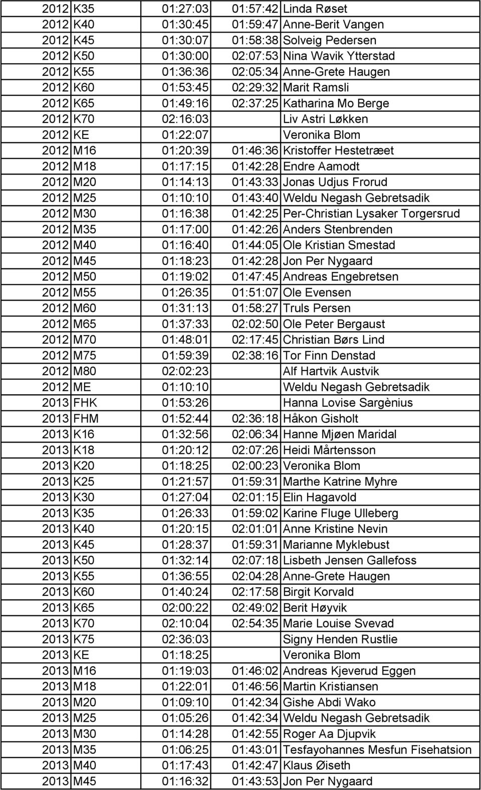 01:46:36 Kristoffer Hestetræet 2012 M18 01:17:15 01:42:28 Endre Aamodt 2012 M20 01:14:13 01:43:33 Jonas Udjus Frorud 2012 M25 01:10:10 01:43:40 Weldu Negash Gebretsadik 2012 M30 01:16:38 01:42:25