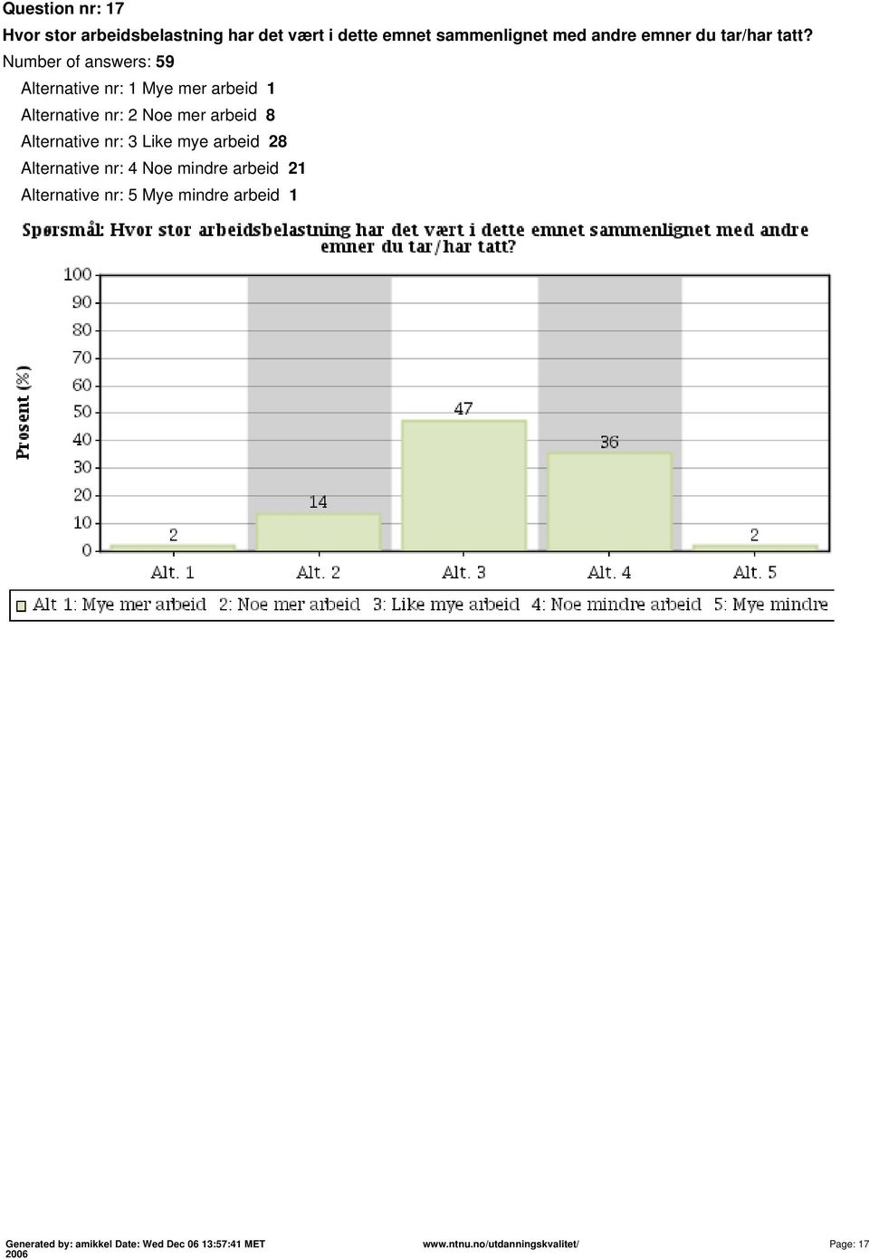 Number of answers: 59 Alternative nr: 1 Mye mer arbeid 1 Alternative nr: 2 Noe mer arbeid