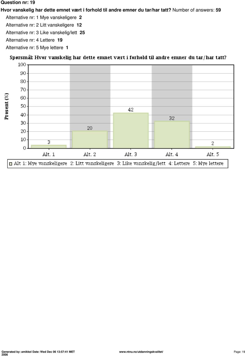 Number of answers: 59 Alternative nr: 1 Mye vanskeligere 2 Alternative nr: 2 Litt