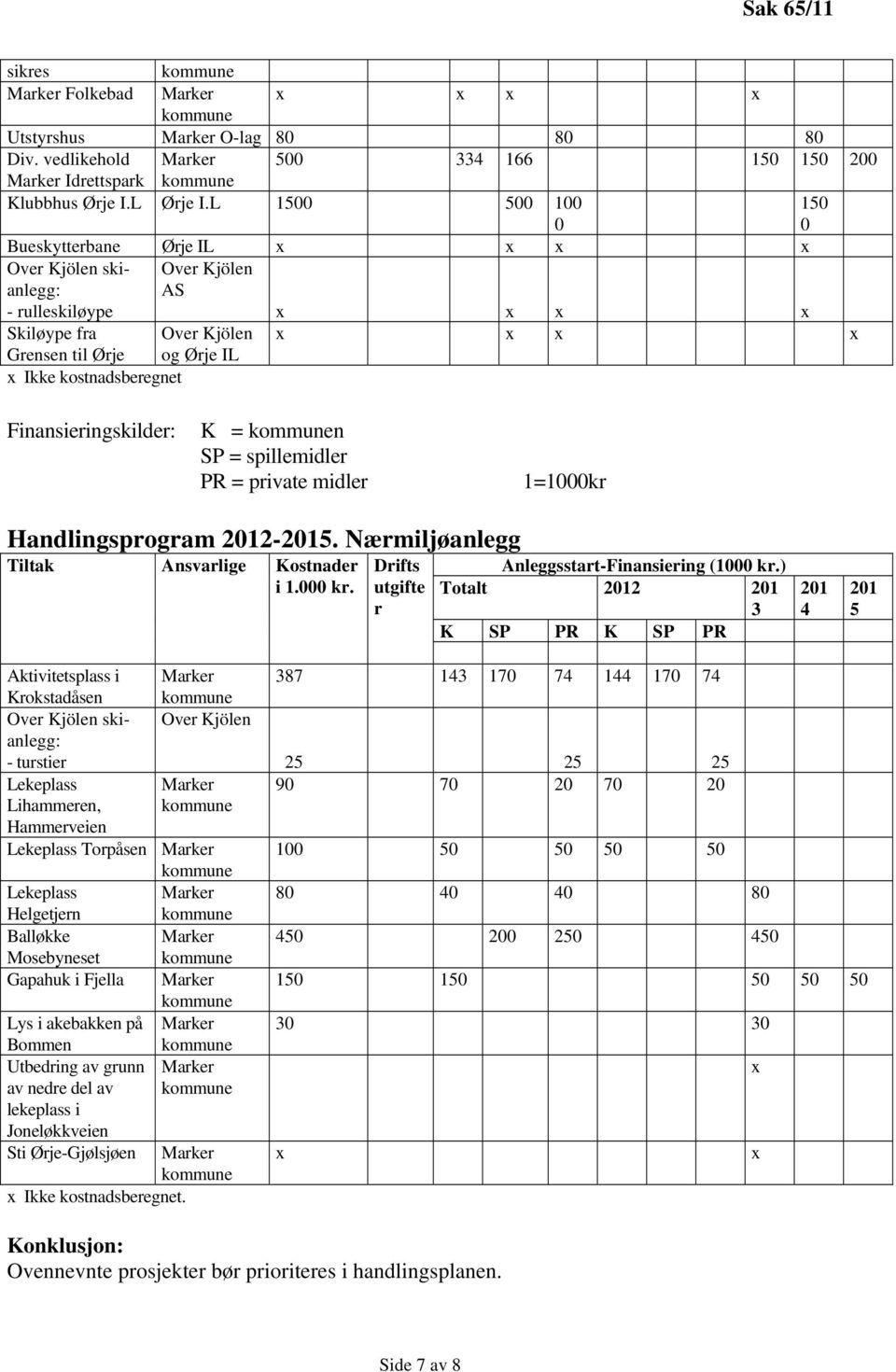 kostnadsberegnet Finansieringskilder: K = n SP = spillemidler PR = private midler 1=1000kr Handlingsprogram 2012-2015. Nærmiljøanlegg Tiltak Ansvarlige Kostnader i 1.000 kr.