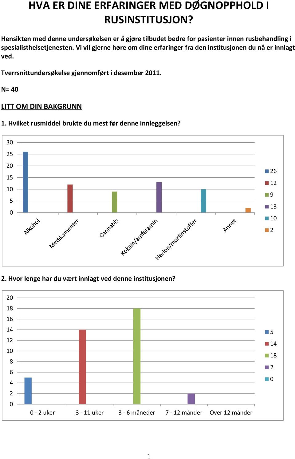 Vi vil gjerne høre om dine erfaringer fra den institusjonen du nå er innlagt ved.