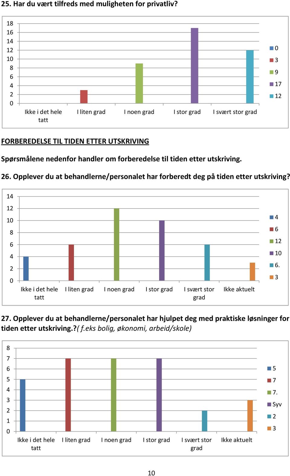 etter utskriving.. Opplever du at behandlerne/personalet har forberedt deg på tiden etter utskriving?