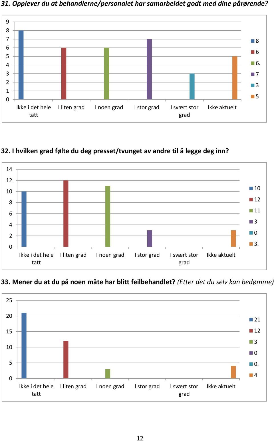 .. I hvilken følte du deg presset/tvunget av andre til å