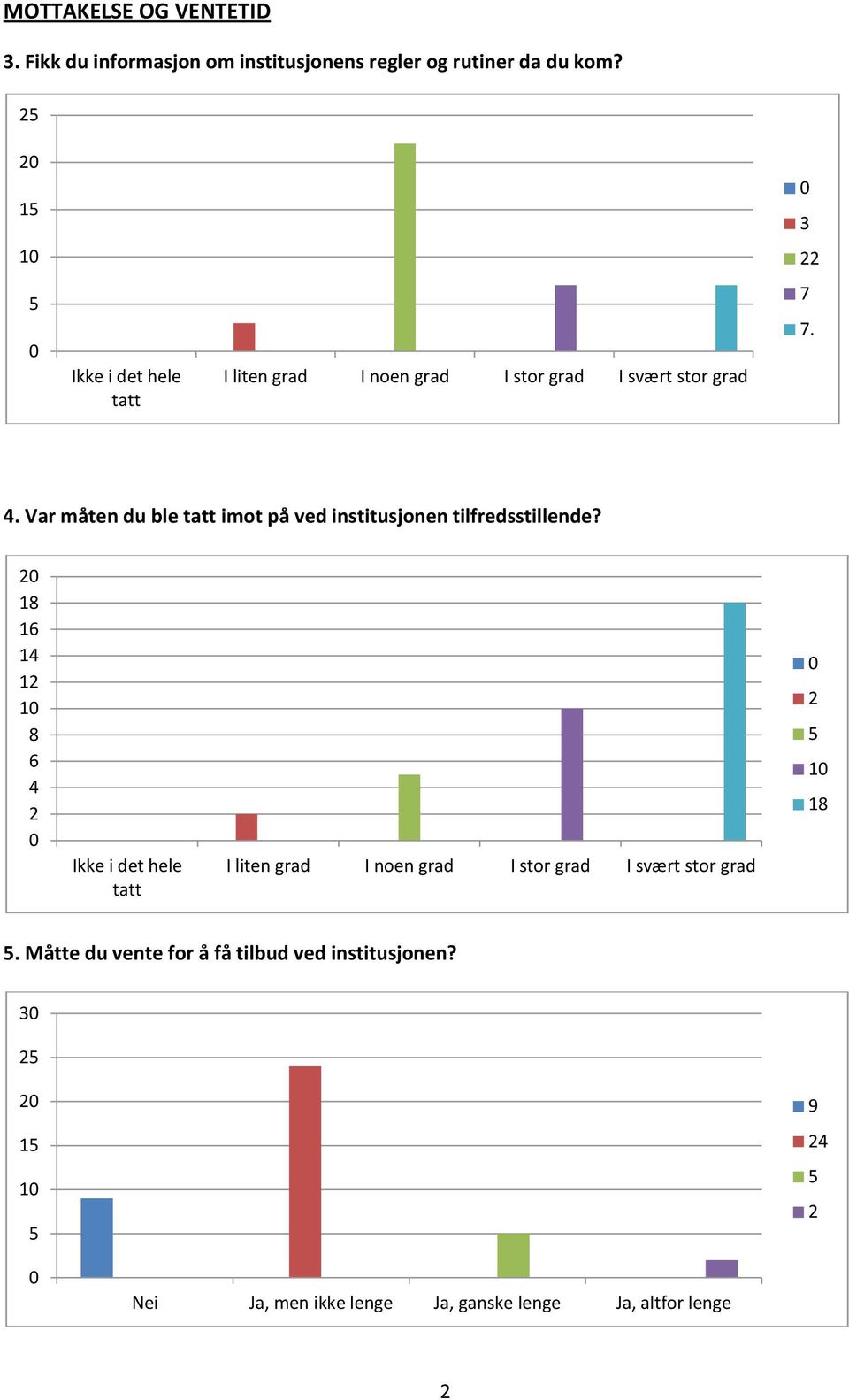 .. Var måten du ble imot på ved institusjonen tilfredsstillende?