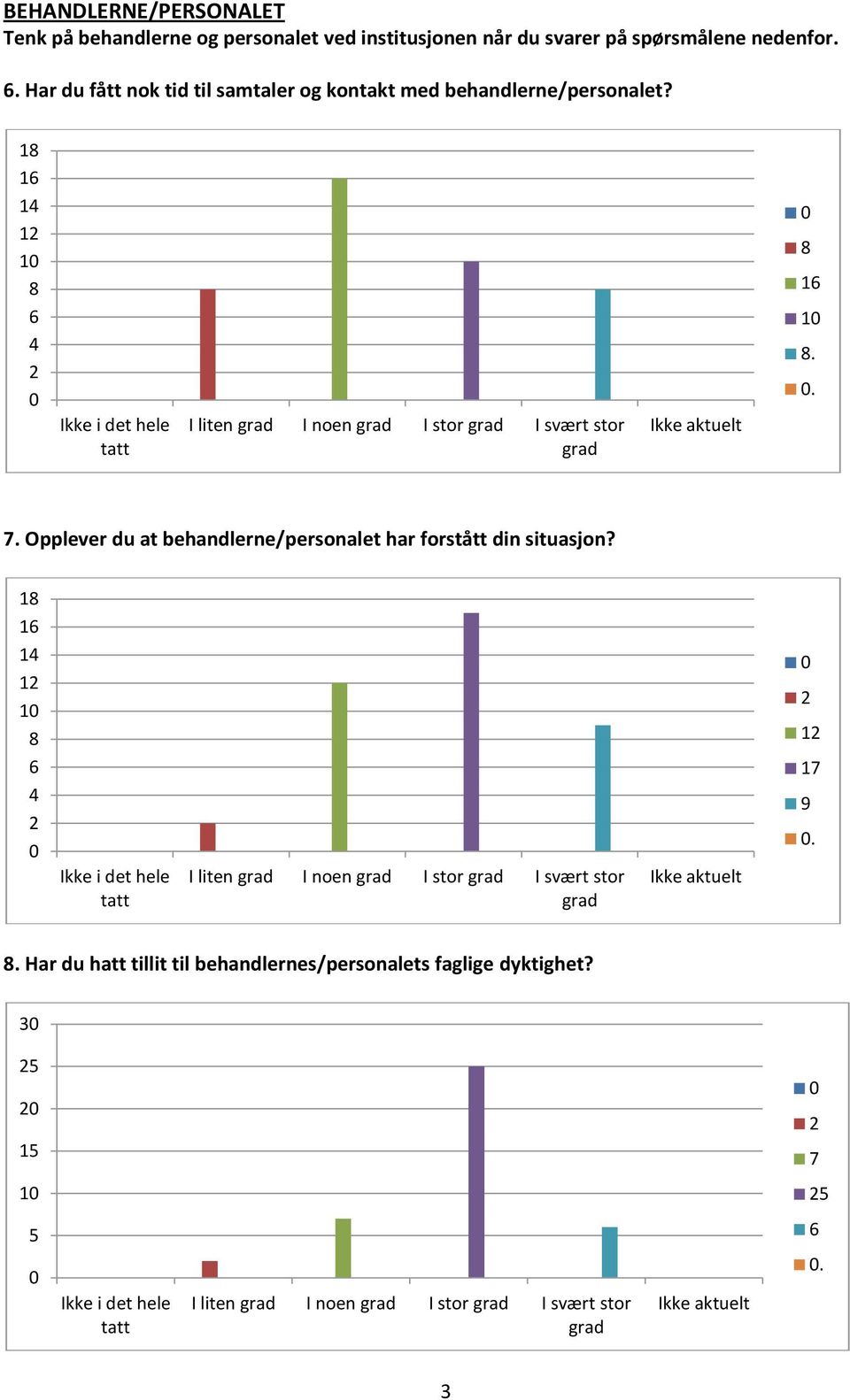 . Har du fått nok tid til samtaler og kontakt med behandlerne/personalet?