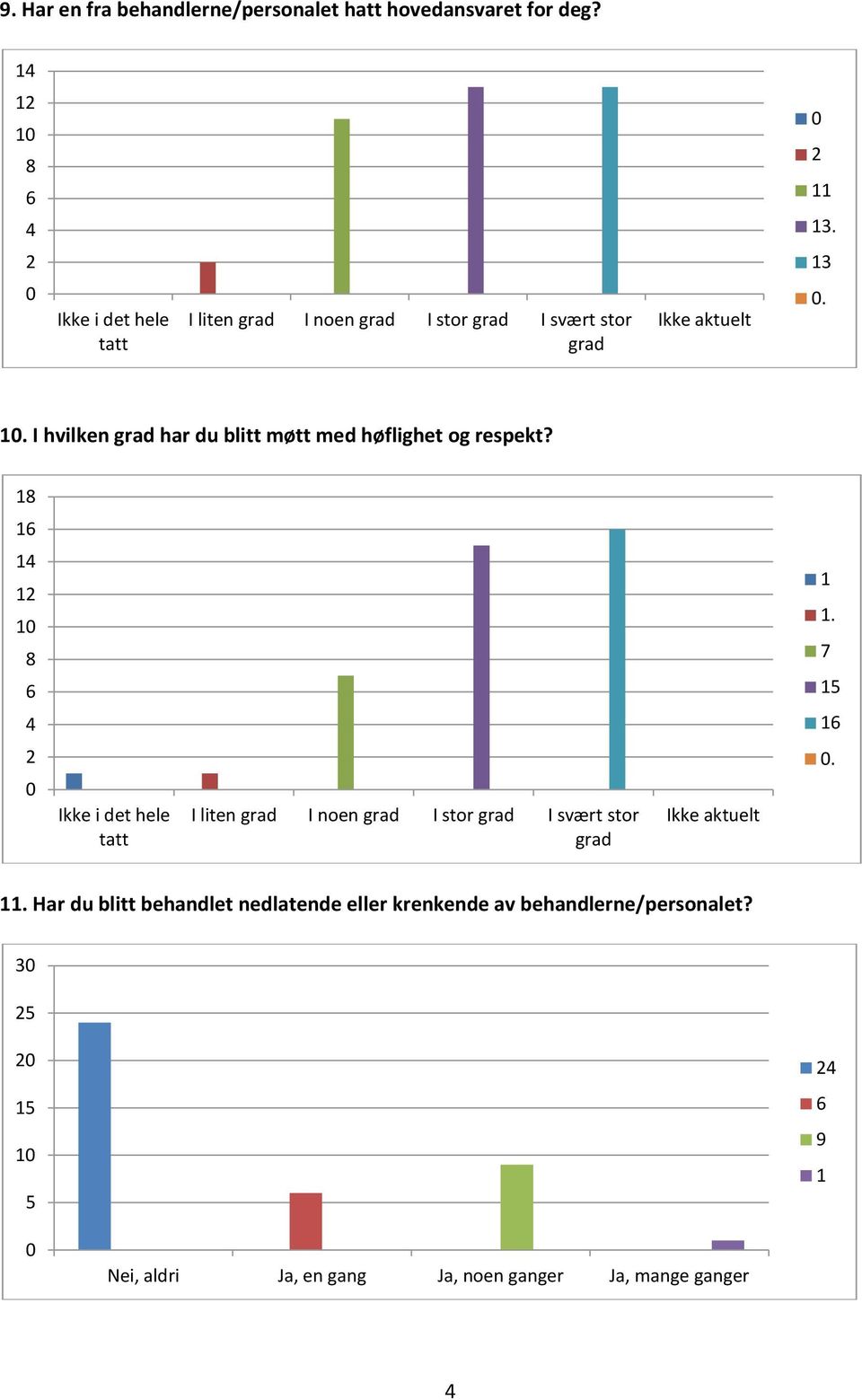 ... Har du blitt behandlet nedlatende eller krenkende av