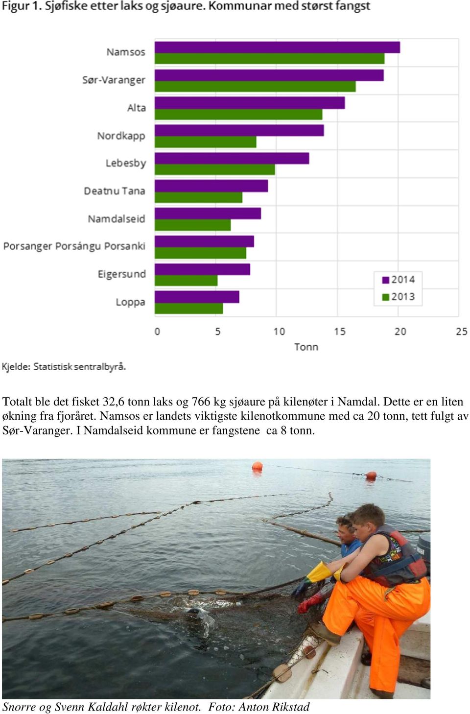 Namsos er landets viktigste kilenotkommune med ca 20 tonn, tett fulgt av