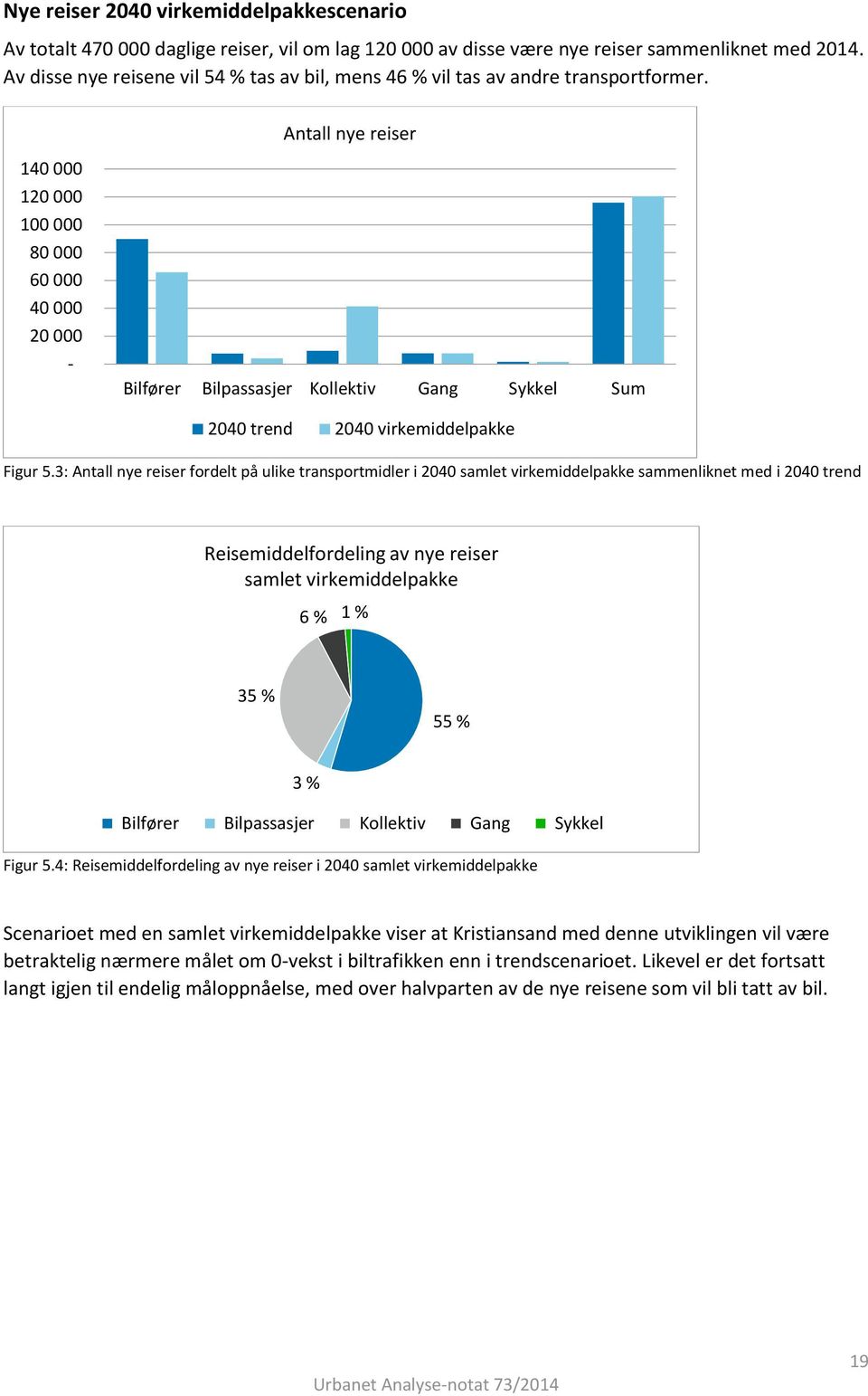 Antall nye reiser 140 000 120 000 100 000 80 000 60 000 40 000 20 000 - Bilfører Bilpassasjer Kollektiv Gang Sykkel Sum 2040 trend 2040 virkemiddelpakke Figur 5.