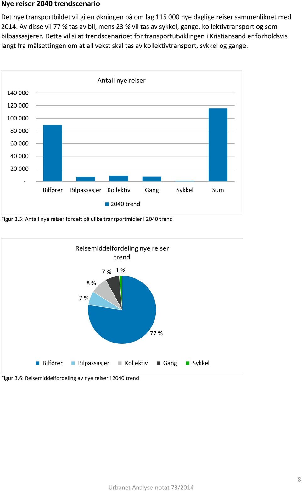 Dette vil si at trendscenarioet for transportutviklingen i Kristiansand er forholdsvis langt fra målsettingen om at all vekst skal tas av kollektivtransport, sykkel og gange.