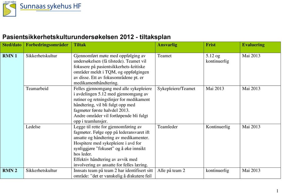 Felles gjennomgang med alle sykepleiere i avdelingen 5.12 med gjennomgang av rutiner og retningslinjer for medikament håndtering, vil bli fulgt opp med fagmøter første halvdel 2013.