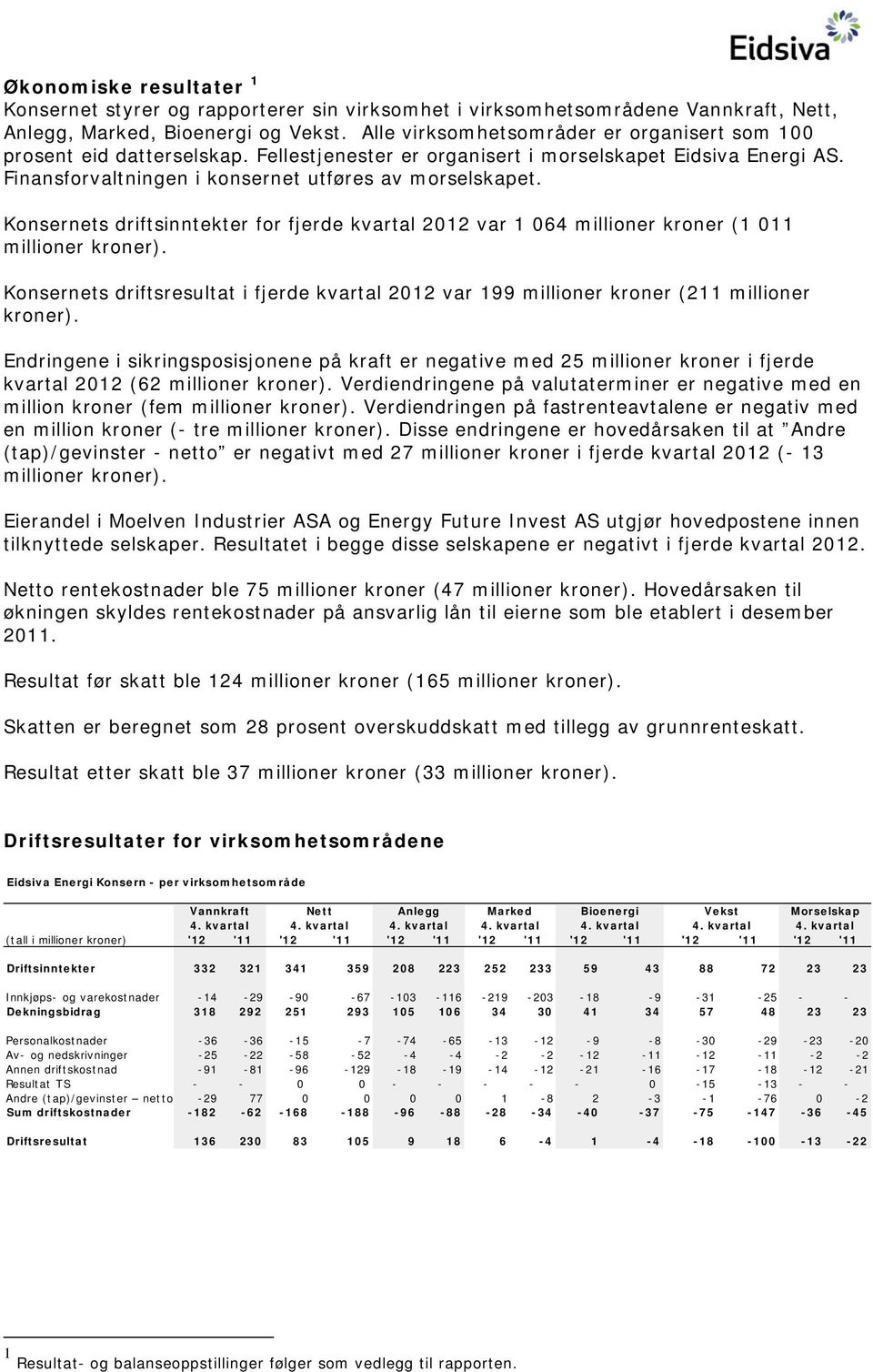 Konsernets driftsinntekter for fjerde kvartal 2012 var 1 064 millioner kroner (1 011 millioner kroner). Konsernets driftsresultat i fjerde kvartal 2012 var 199 millioner kroner (211 millioner kroner).