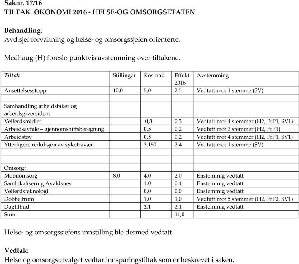 (H2, FrP1, SV1) Arbeidsavtale gjennomsnittsberegning 0,5 0,2 Vedtatt mot 3 stemmer (H2, FrP1) Arbeidstøy 0,5 0,2 Vedtatt mot 4 stemmer (H2, FrP1, SV1) Ytterligere reduksjon av sykefravær 3,150 2,4