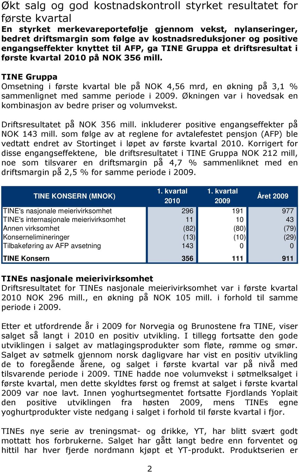 TINE Gruppa Omsetning i første kvartal ble på NOK 4,56 mrd, en økning på 3,1 % sammenlignet med samme periode i 2009. Økningen var i hovedsak en kombinasjon av bedre priser og volumvekst.