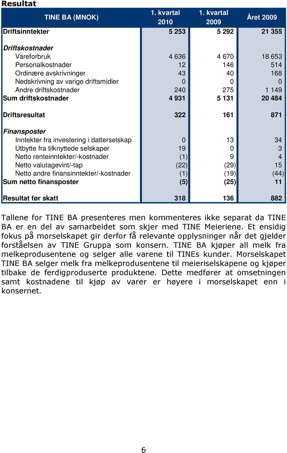 av varige driftsmidler 0 0 0 Andre driftskostnader 240 275 1 149 Sum driftskostnader 4 931 5 131 20 484 Driftsresultat 322 161 871 Finansposter Inntekter fra investering i datterselskap 0 13 34
