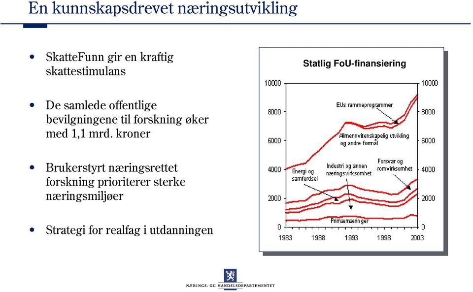 bevilgningene til forskning øker med 1,1 mrd.