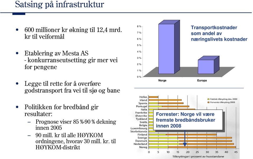 pengene 4 % 3 % 2 % 1 % Legge til rette for å overføre godstransport fra vei til sjø og bane 0 % Norge Europa Politikken for bredbånd gir resultater: