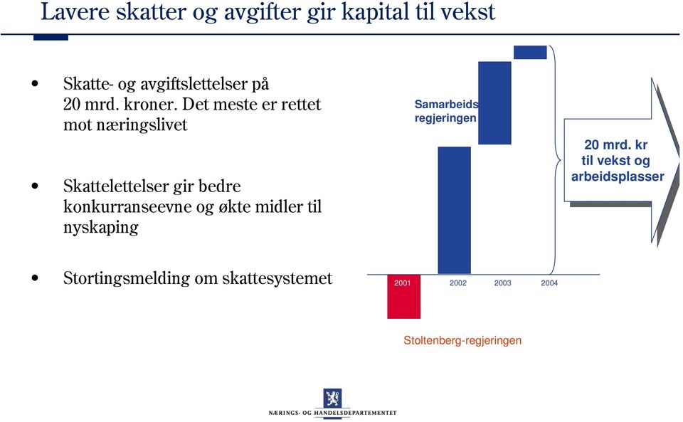 til nyskaping Samarbeidsregjeringen 20 20 mrd.