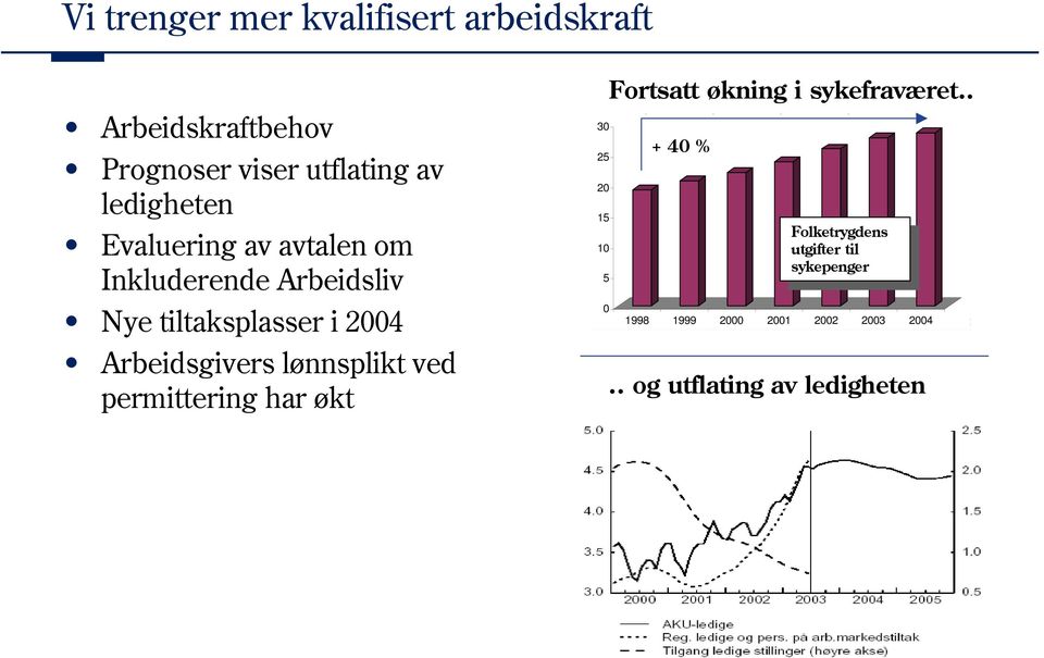 . Utviklingen i utgifter til sykepenger År + 40 % Utgifter 1996 17 1996 1997 18 1997 1998 19 1998 1999 21 1999 2000 22 2000 2001 24 2001 2002 26