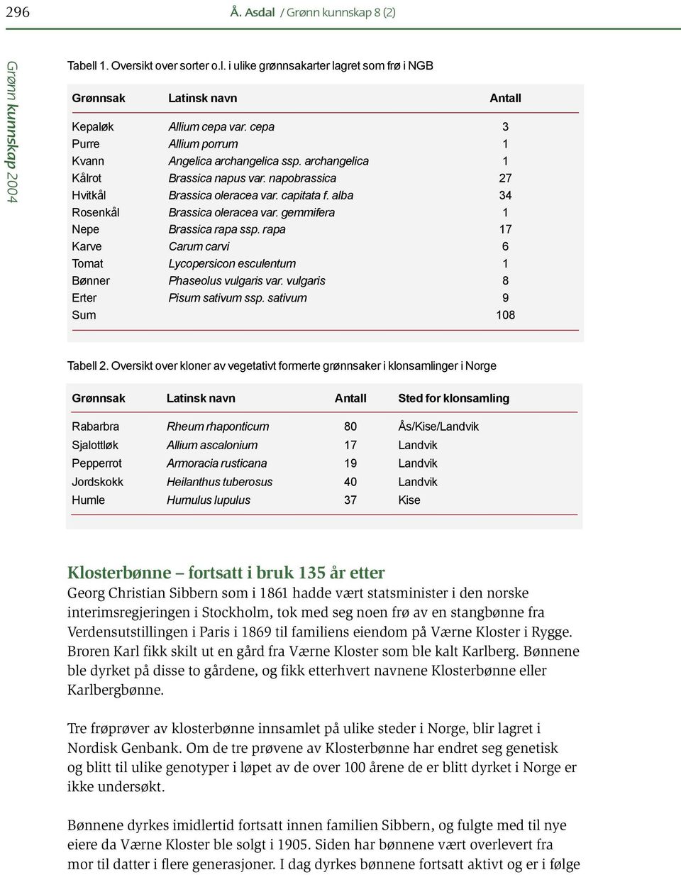 alba 34 Rosenkål Brassica oleracea var. gemmifera 1 Nepe Brassica rapa ssp. rapa 17 Karve Carum carvi 6 Tomat Lycopersicon esculentum 1 Bønner Phaseolus vulgaris var.