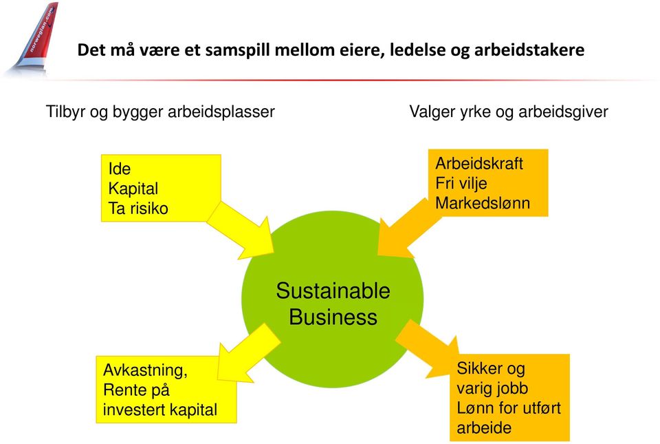 risiko Arbeidskraft Fri vilje Markedslønn Sustainable Business