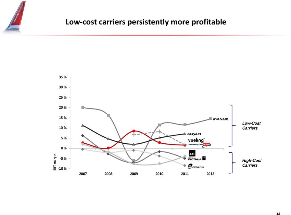 profitable Low-Cost