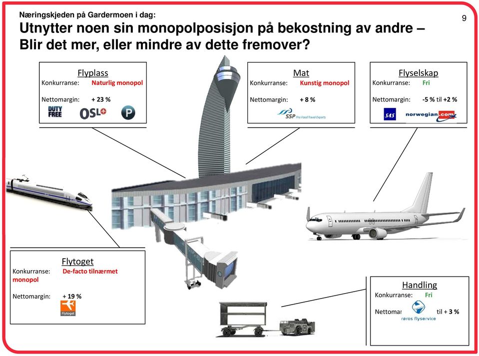 9 Flyplass Konkurranse: Naturlig monopol Konkurranse: Mat Kunstig monopol Flyselskap Konkurranse: Fri