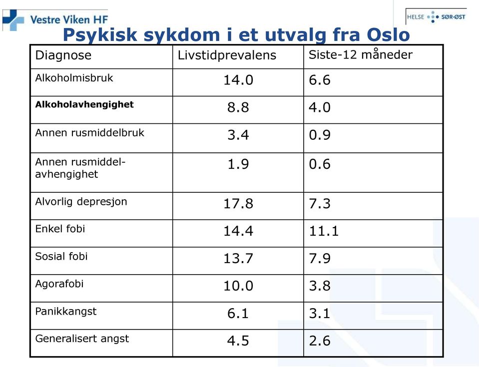 9 Annen rusmiddelavhengighet 1.9 0.6 Alvorlig depresjon 17.8 7.3 Enkel fobi 14.